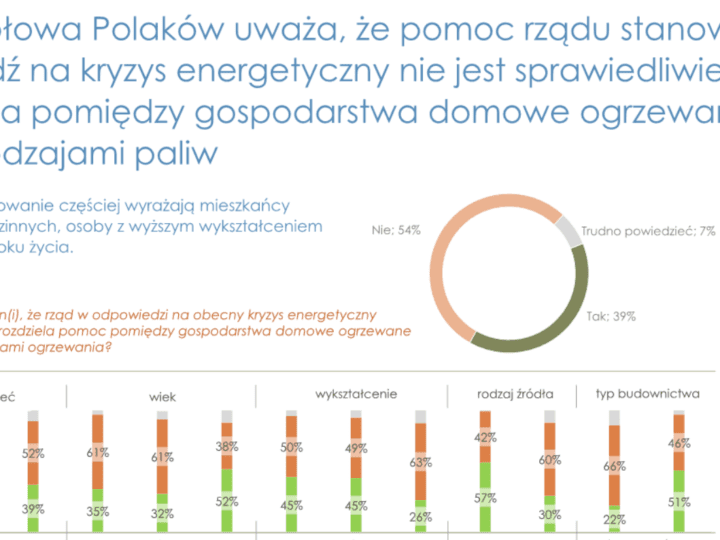 Polacy krytycznie o reakcji rządu na kryzys energetyczny – badanie opinii publicznej