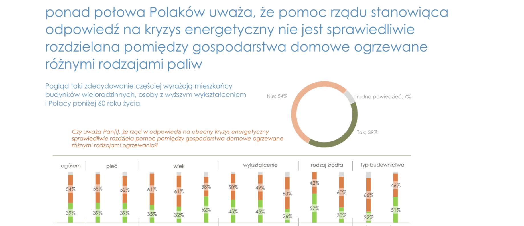 Polacy krytycznie o reakcji rządu na kryzys energetyczny – badanie opinii publicznej